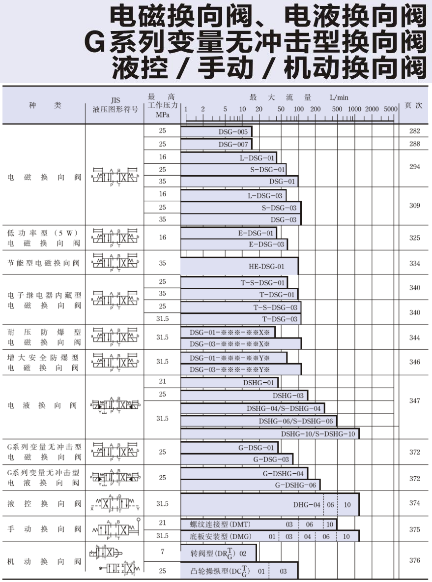 油研方向控制阀
