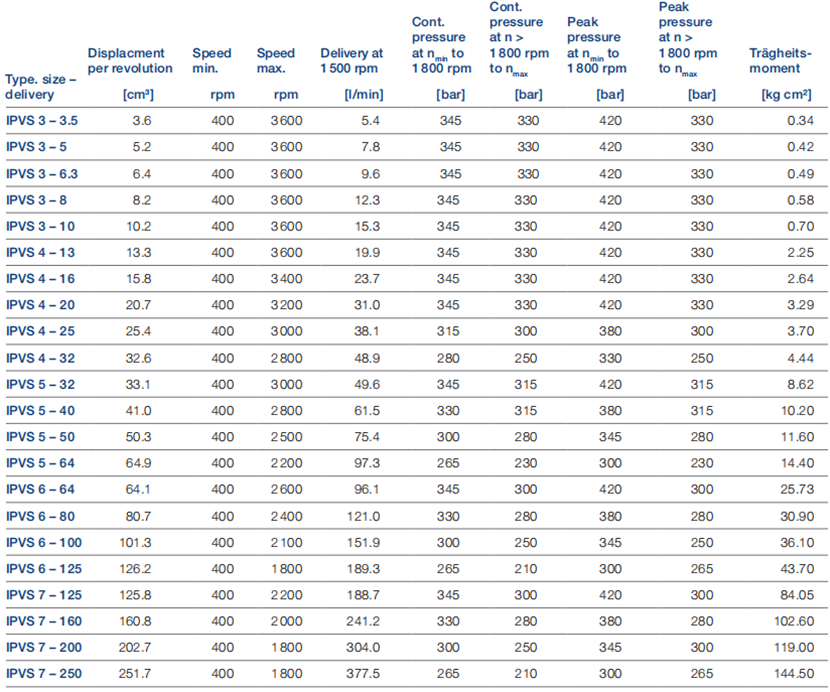 福伊特VOITH高压内齿轮泵IPVS系列型号及参数