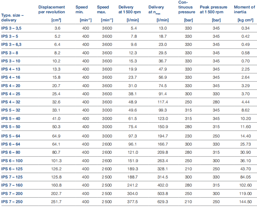 voith福伊特IPS齿轮泵型号参数