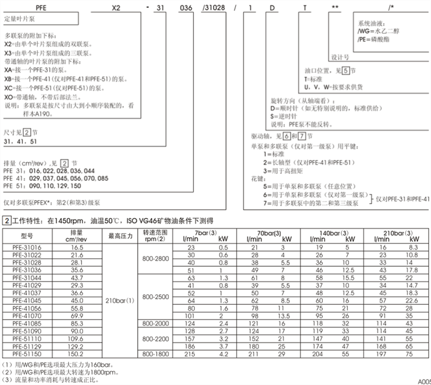 PFE-31,PFE-41,PFE-51型阿托斯叶片泵型号