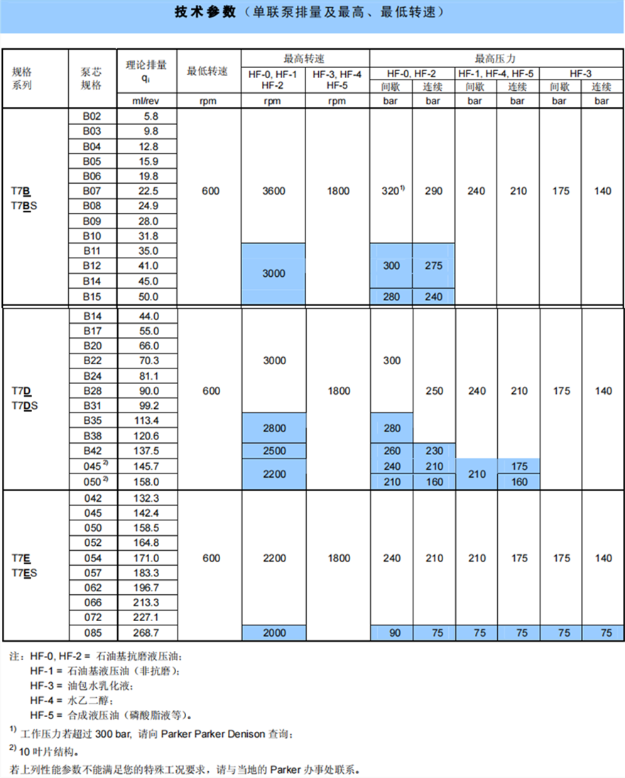 丹尼逊T7变速叶片泵型号参数