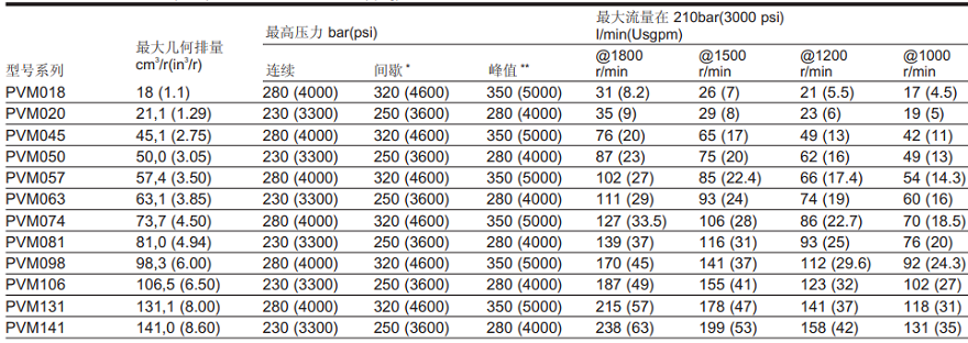 PVM系列<strong>威格士柱塞泵</strong>技术规格和性能