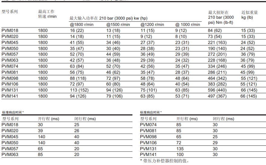 转速，输入功率和扭矩额定值在50*C