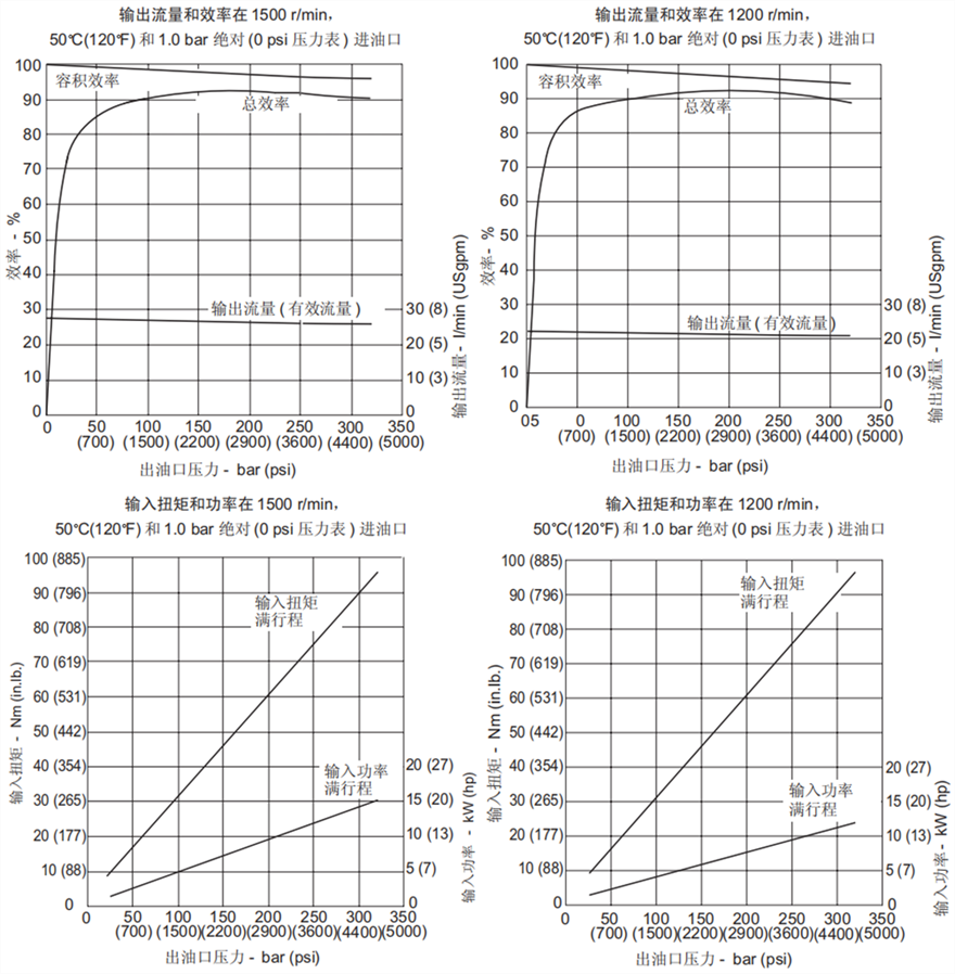 PVM018威格士变量柱塞泵性能