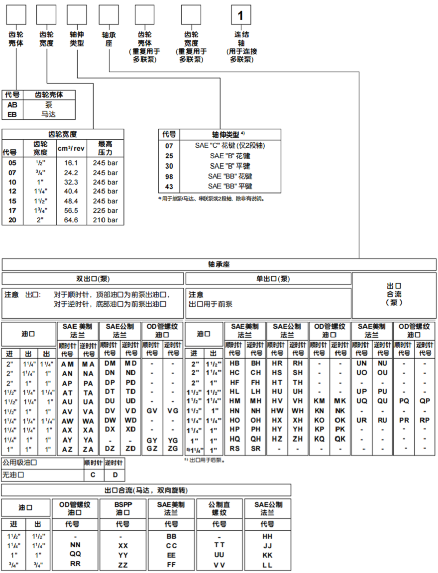 PARKER派克PGP330齿轮泵/PGM300齿轮马达型号说明
