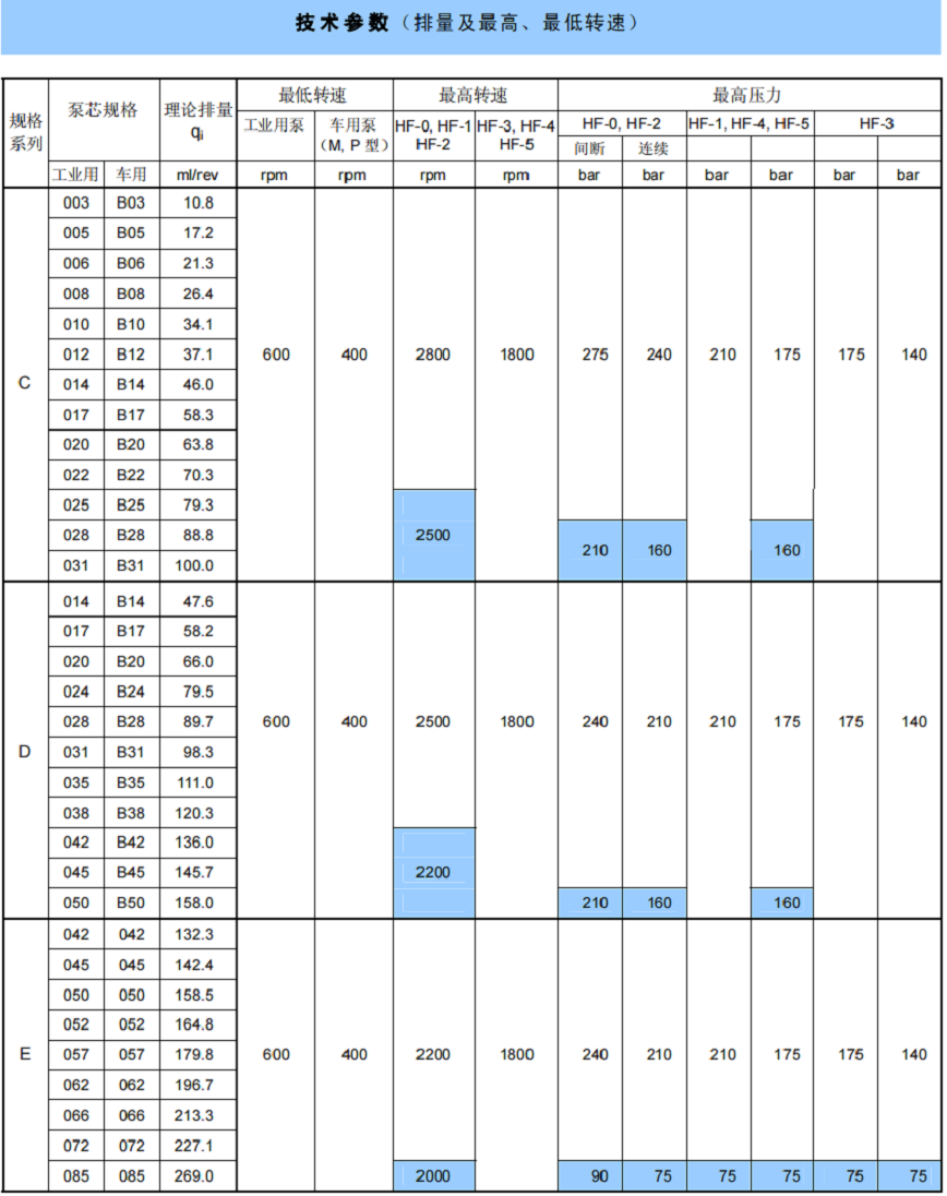 丹尼逊T6C,T6D,T6E系列单泵技术参数